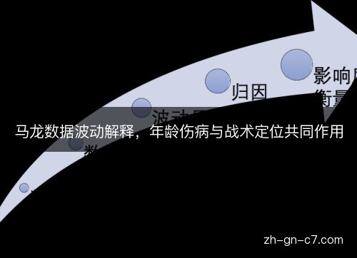 马龙数据波动解释，年龄伤病与战术定位共同作用